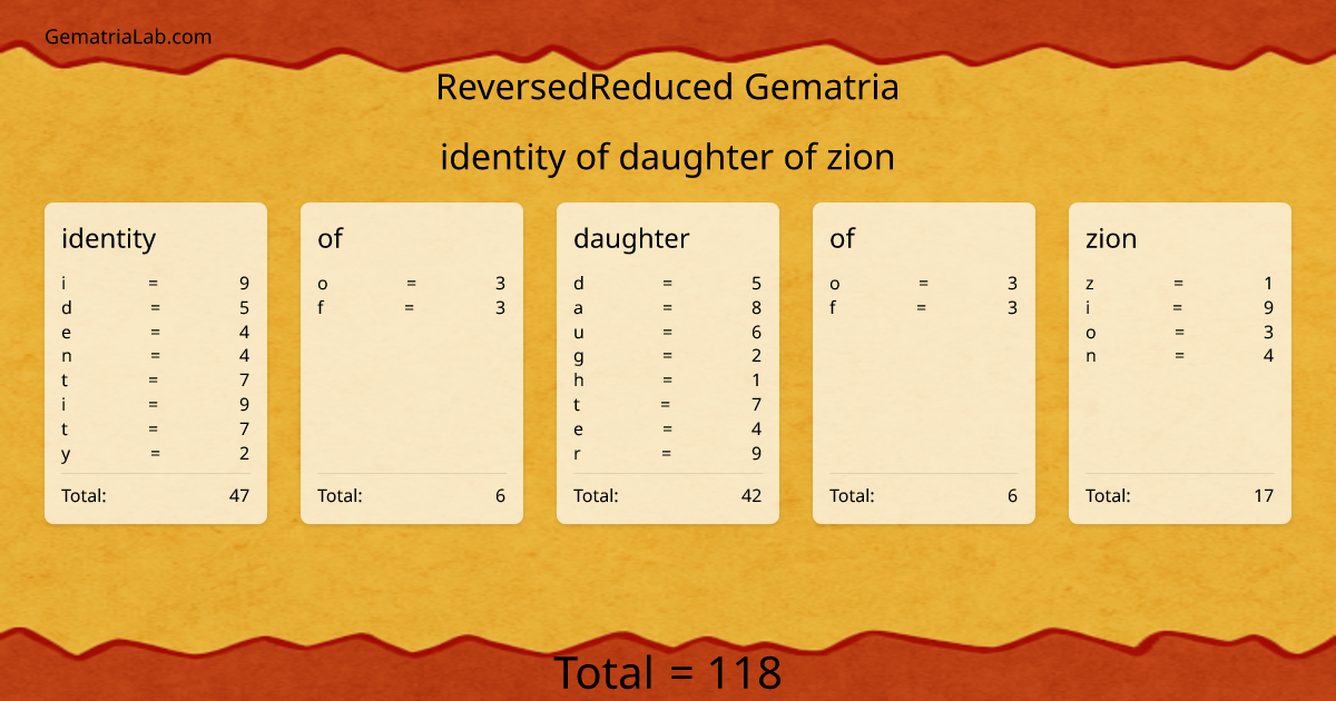 identity of daughter of zion in reversedReduced Gematria
